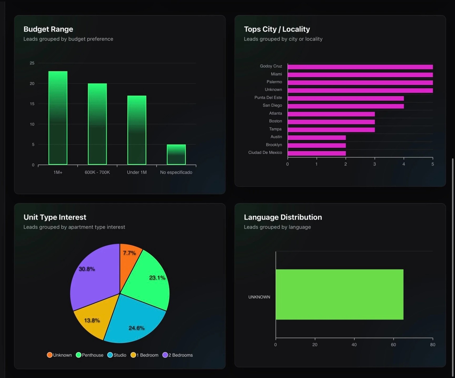 Dashboard oscuro de CallBotIA con métricas de leads, ubicaciones e intereses